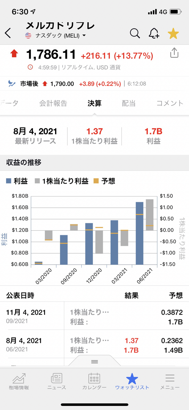 メルカド・リブレ【MELI】：掲示板 - Yahoo!ファイナンス