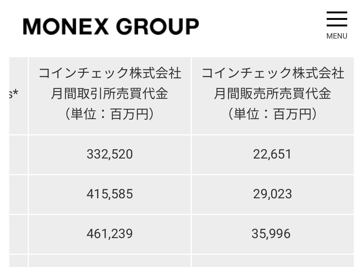 コインチェック・グループ【CNCK】：掲示板 - Yahoo!ファイナンス