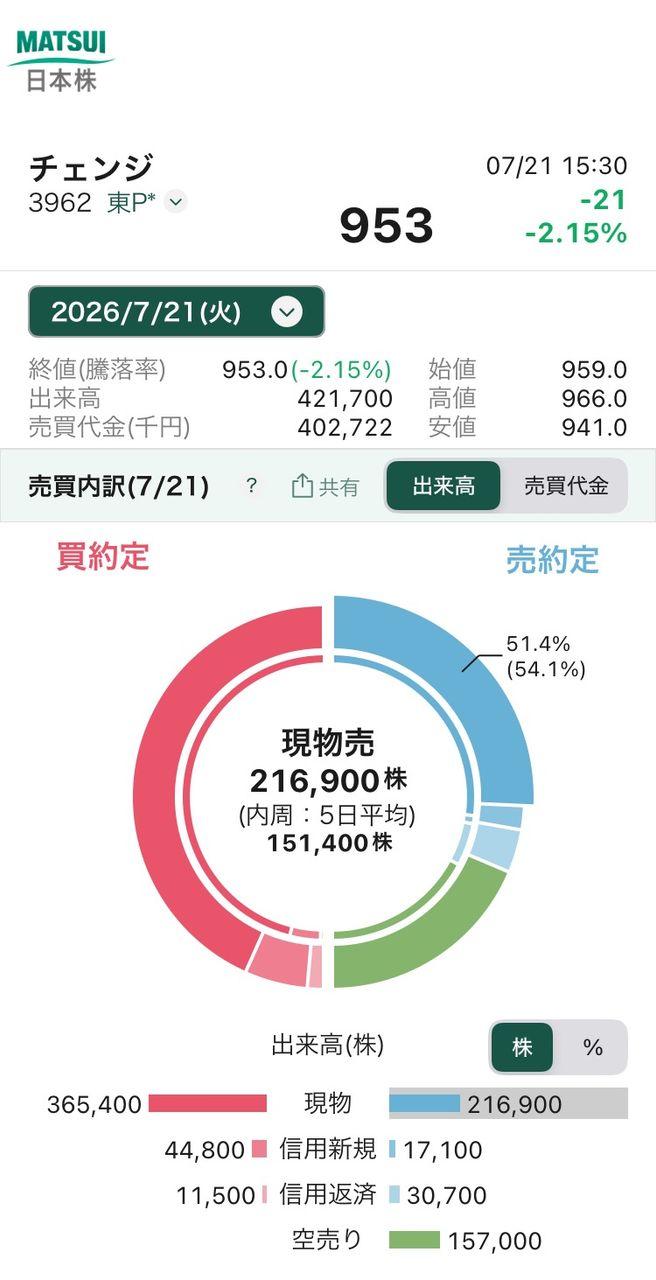 株)チェンジホールディングス【3962】：掲示板 - Yahoo!ファイナンス