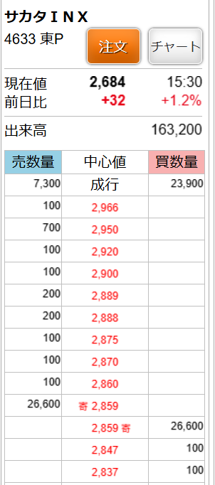 サカタインクス(株)【4633】：株価・株式情報（夜間PTS含む） - Yahoo