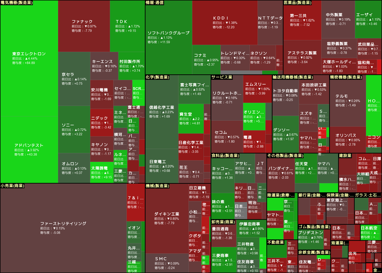 No.3302 日経ヒートマップ 元々半導体… - 指数取引覚え書きの掲示板 - 株式掲示板 - Yahoo!ファイナンス