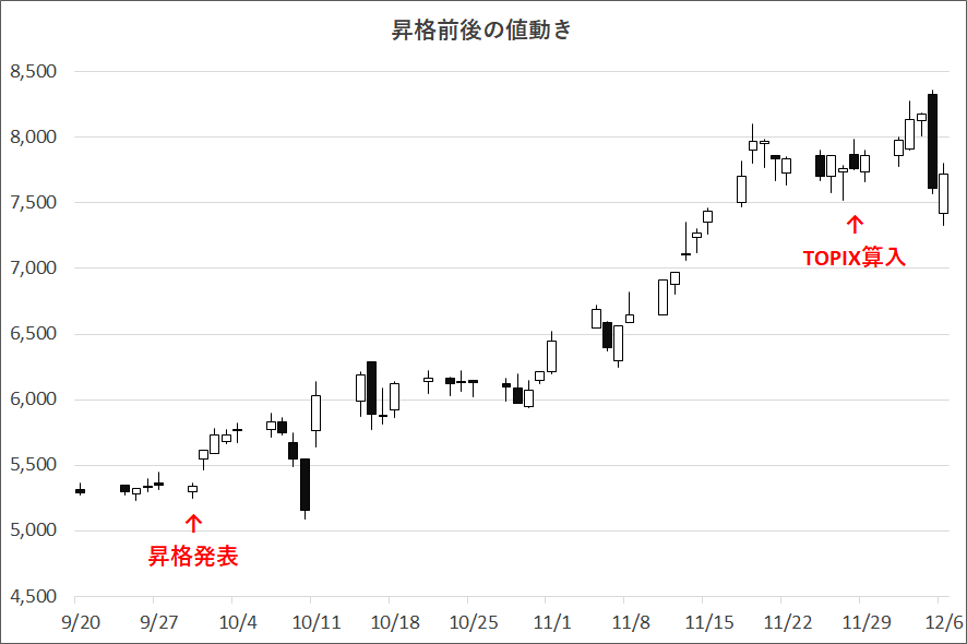 No.5235 SHIFTの東証一部昇格時の値… 4481 ベース(株) 2020/12/12〜2021/03/26 株式掲示板