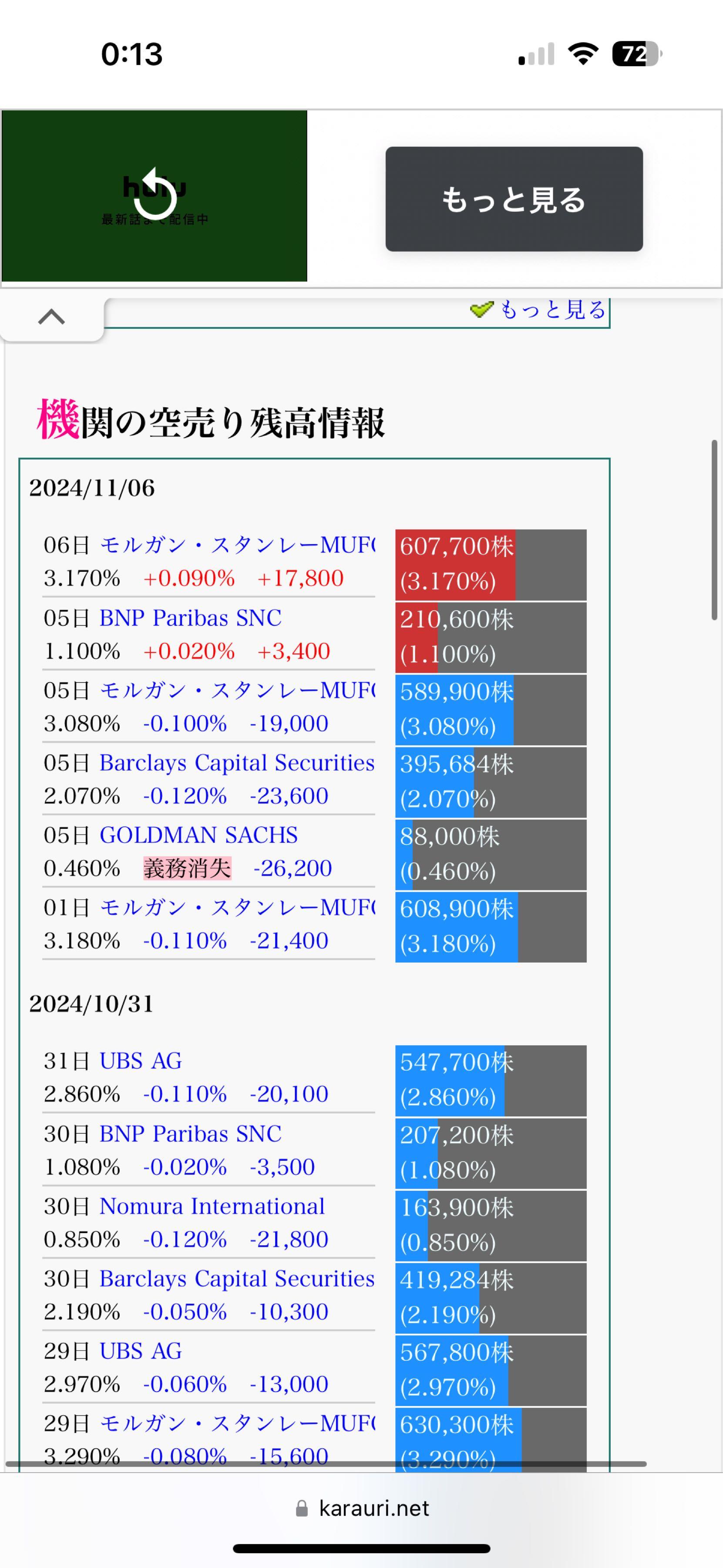 No.582580 機関の動向って機関の空売り残高… - (株)キャンバス【4575】の掲示板 2024/11/06〜2024/11/08 -  株式掲示板 - Yahoo!ファイナンス