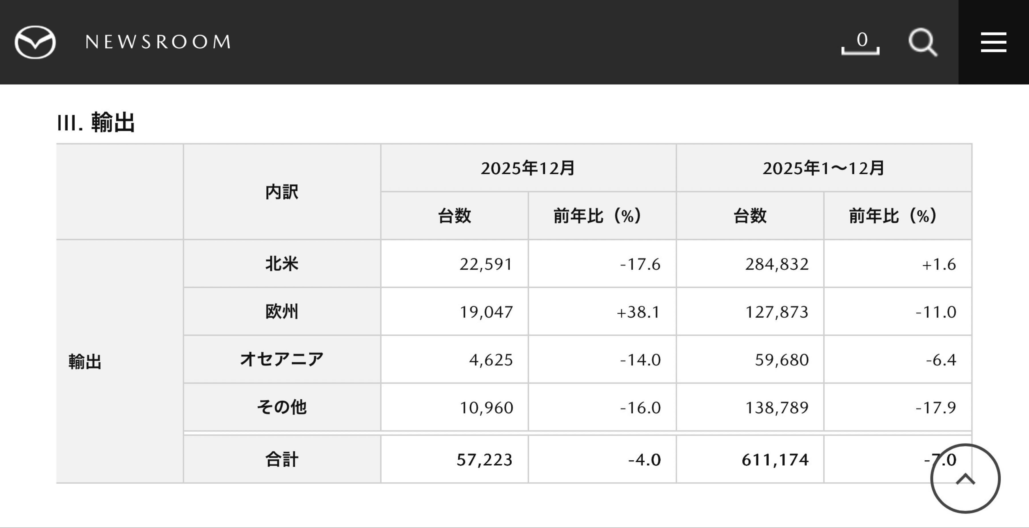 マツダ(株)【7261】：掲示板 - Yahoo!ファイナンス
