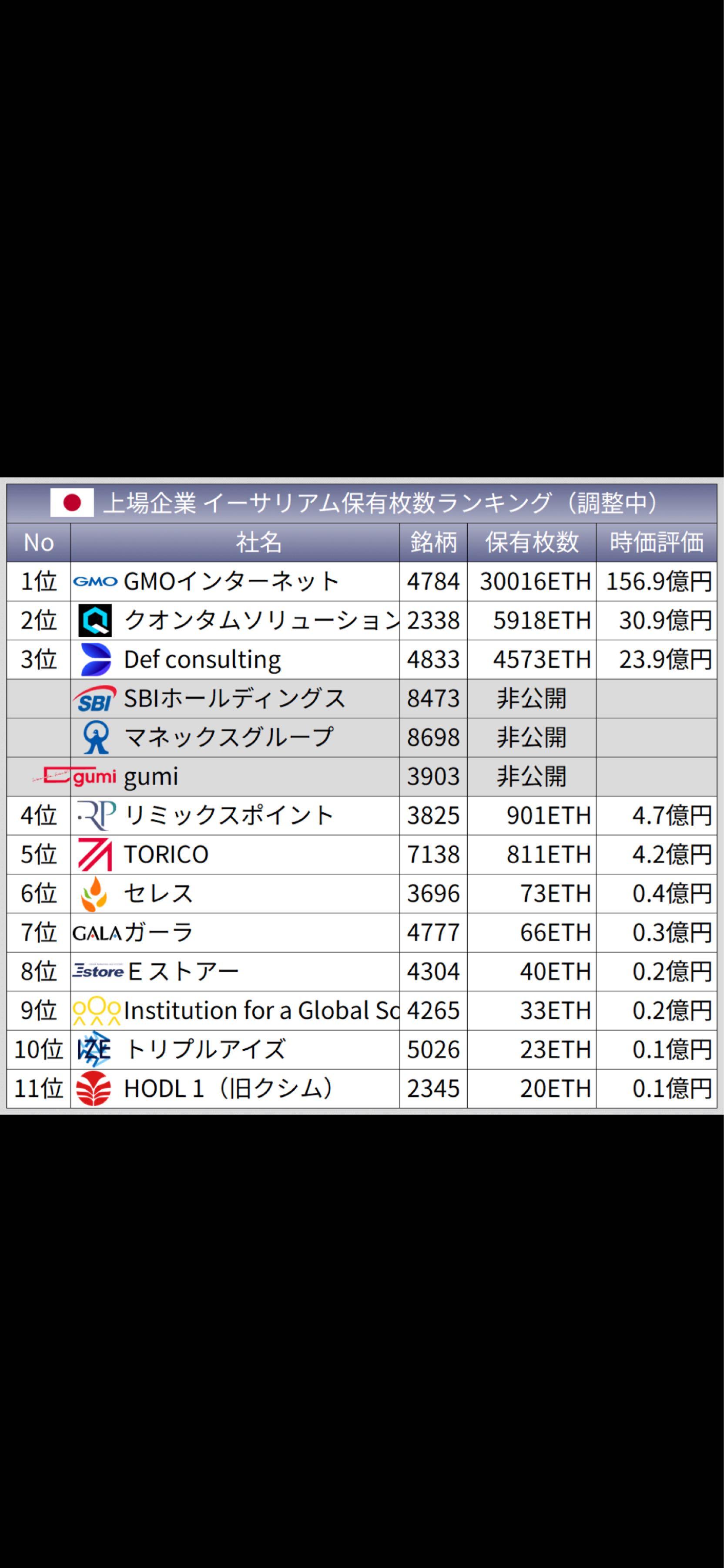 No.76165 イーサリアム一番持ってるんです… - ＧＭＯインターネット(株)【4784】の掲示板 2025/12/31〜2026/01/21 -  株式掲示板 - Yahoo!ファイナンス