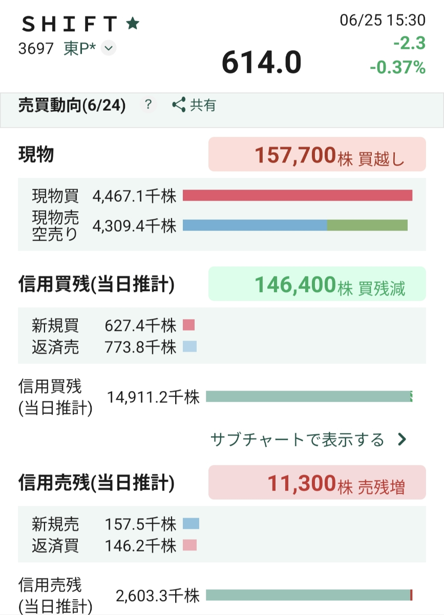 株)SHIFT【3697】：掲示板 - Yahoo!ファイナンス