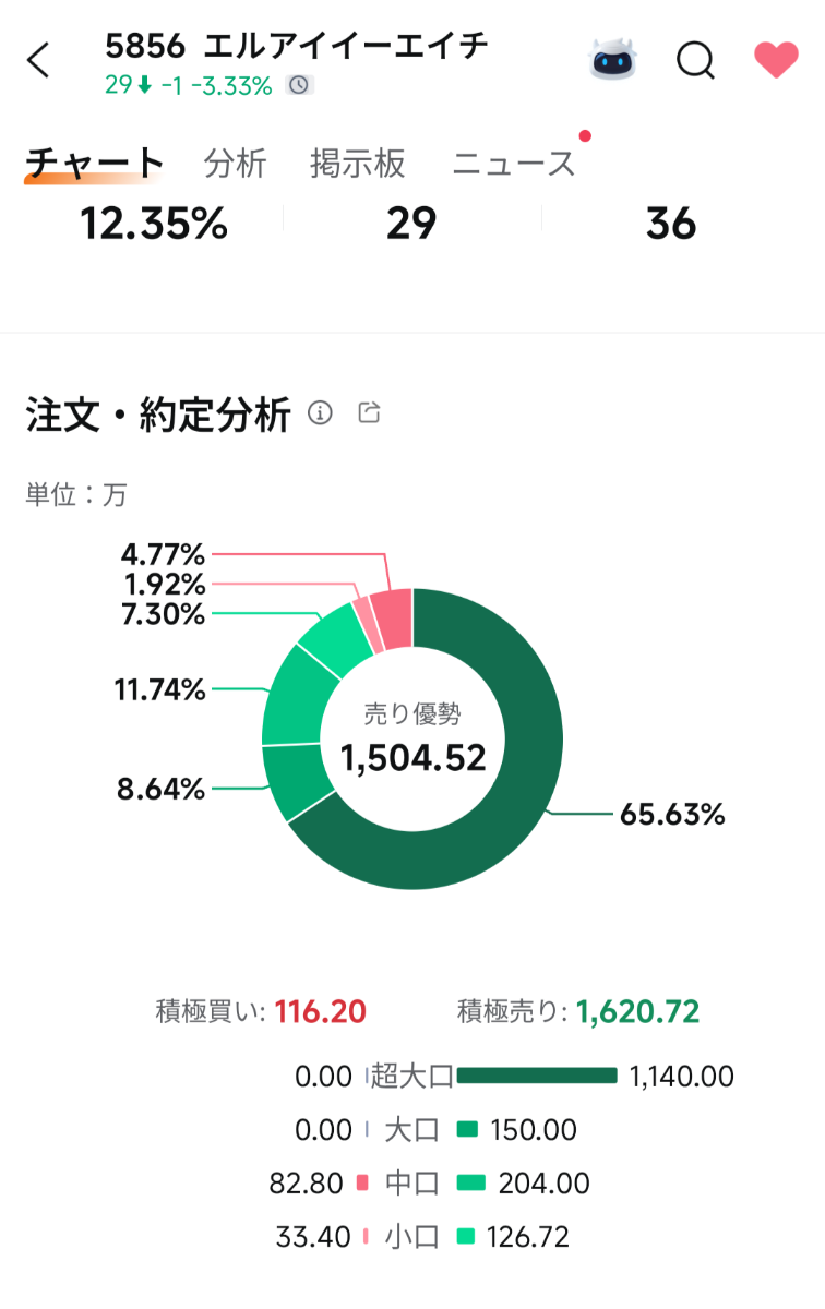 株)エルアイイーエイチ【5856】：掲示板 - Yahoo!ファイナンス
