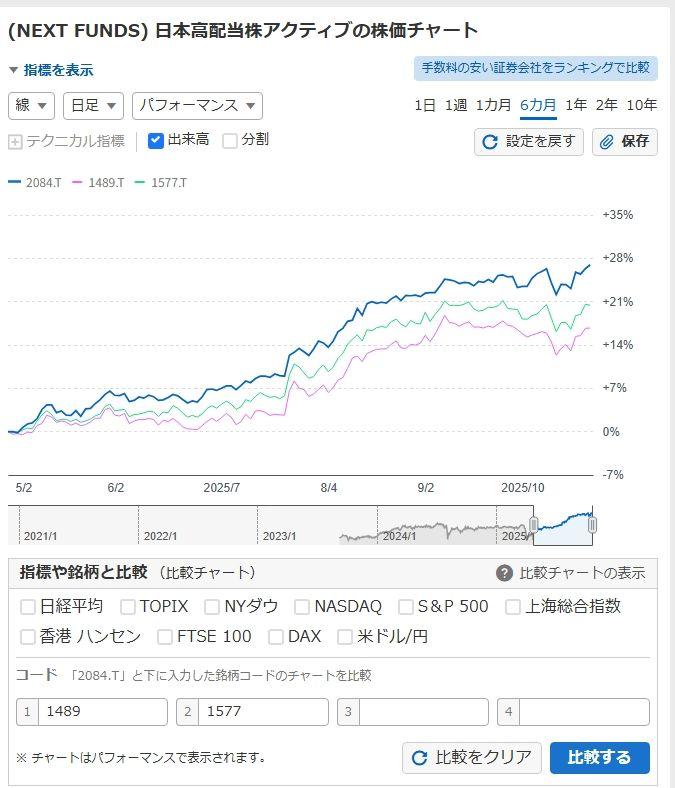NEXT FUNDS) 日本高配当株アクティブ【2084】：掲示板 - Yahoo