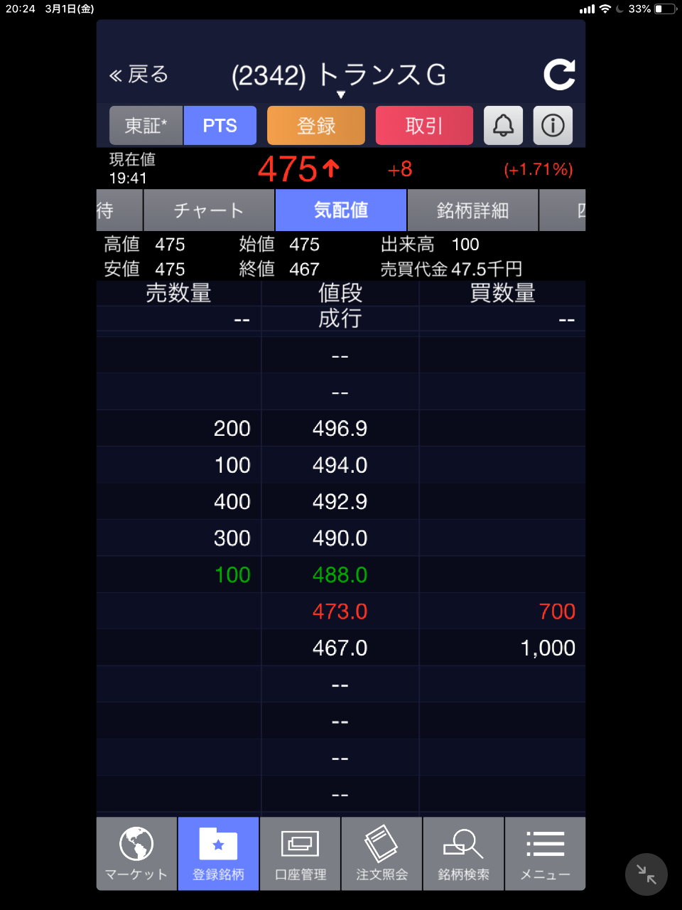 No 現在のptsです 2342 株 トランスジェニック 19 01 30 19 03 23 株式掲示板 Yahoo ファイナンス掲示板