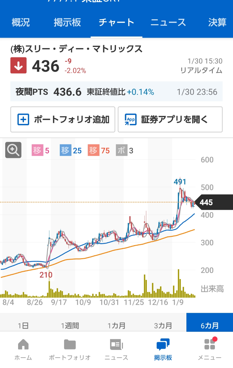 株)スリー・ディー・マトリックス【7777】：掲示板 - Yahoo!ファイナンス