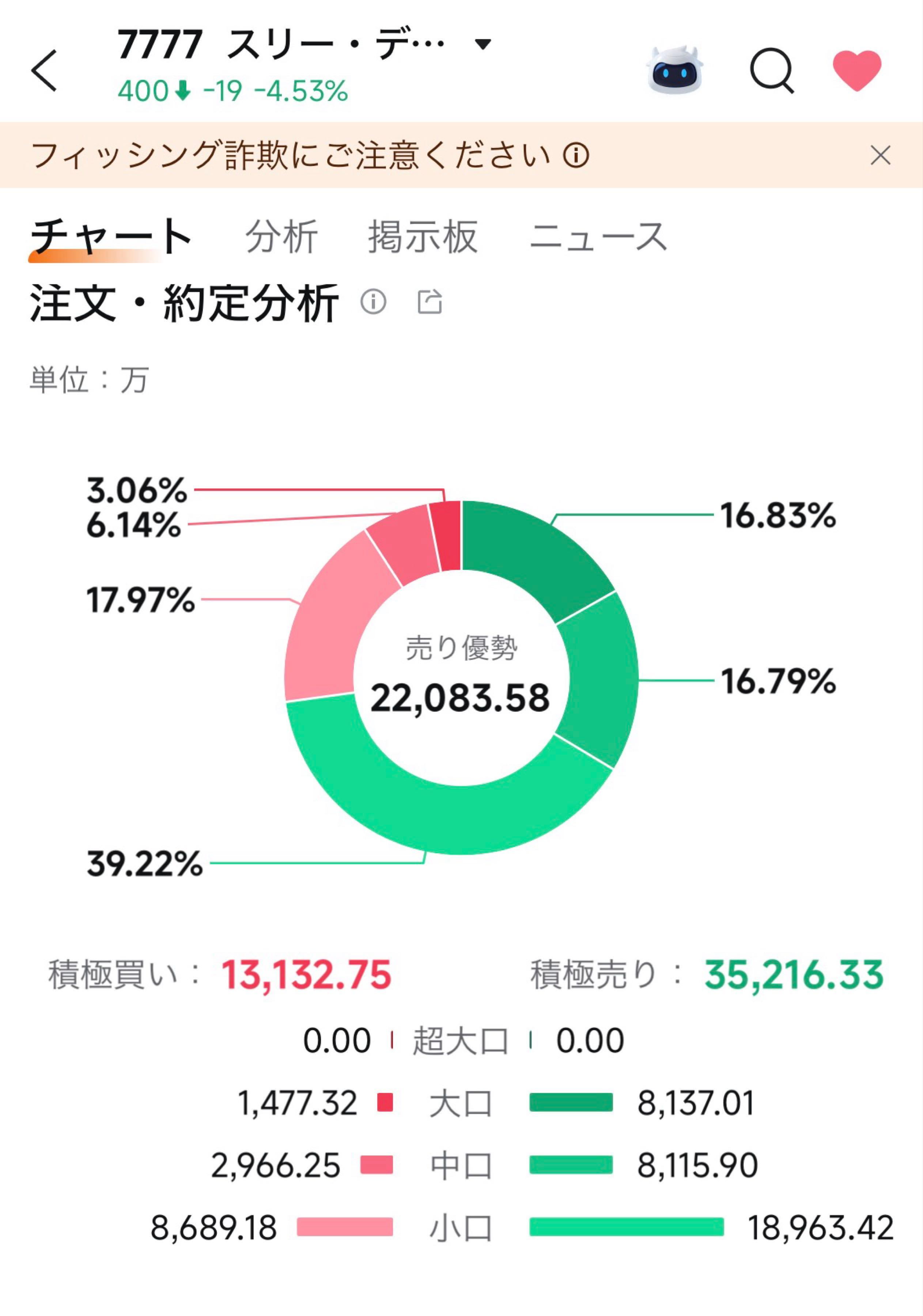 7777 株価 掲示板