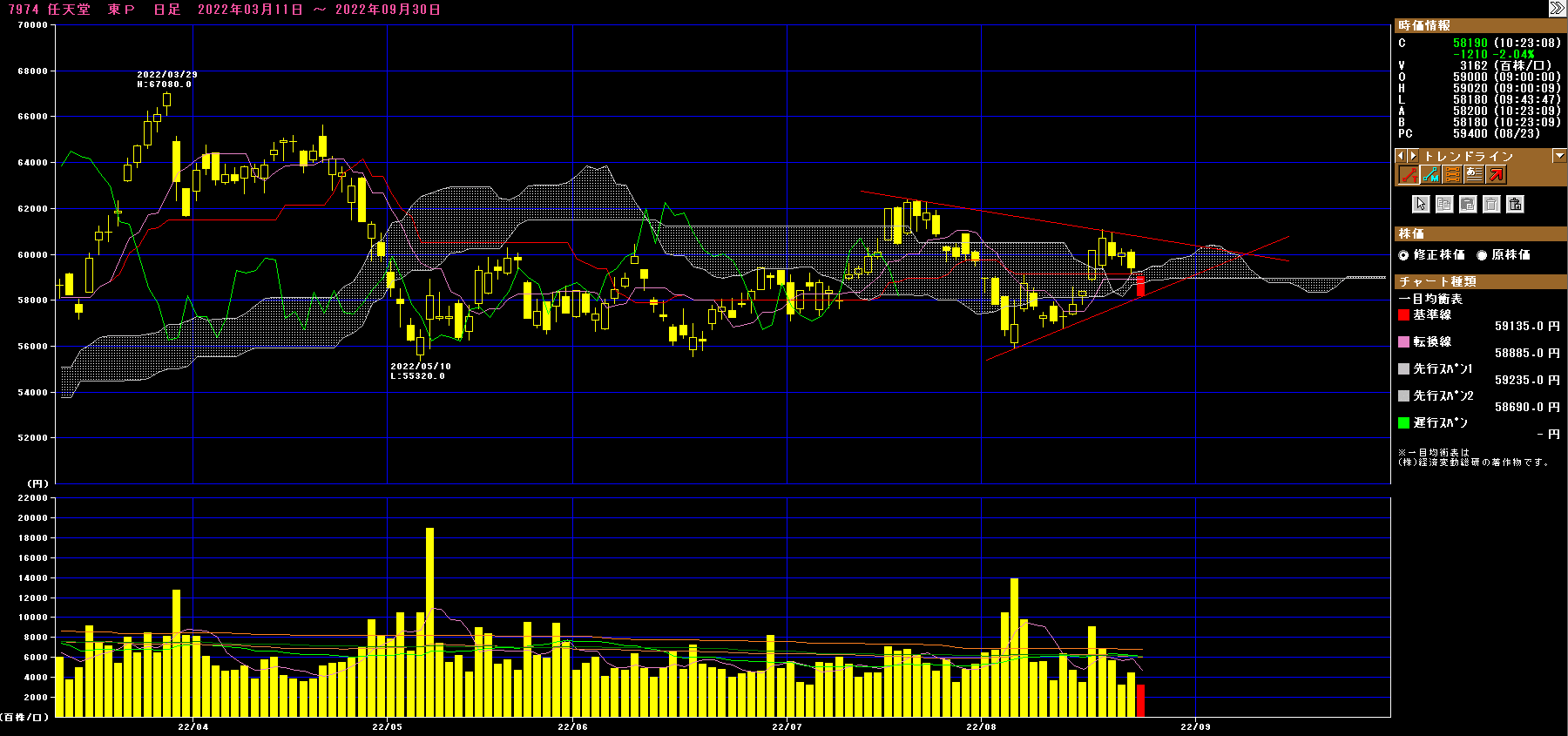 No.1295191 買い方に取ってはかなりまずい展… - 任天堂(株)【7974】の掲示板 2022/08/19〜2022/08/25 ...