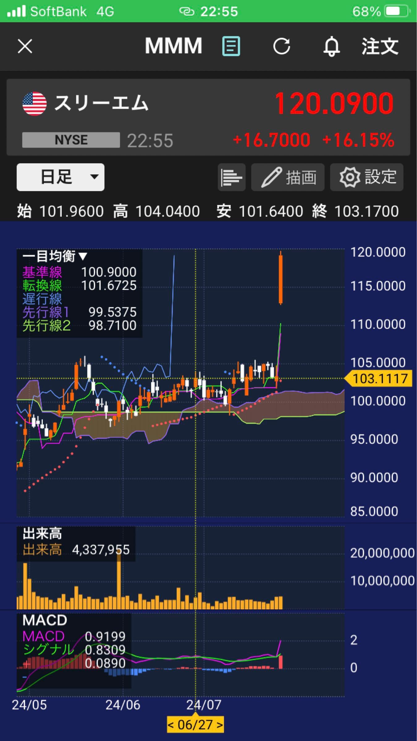 スリーエム【MMM】：掲示板 - Yahoo!ファイナンス