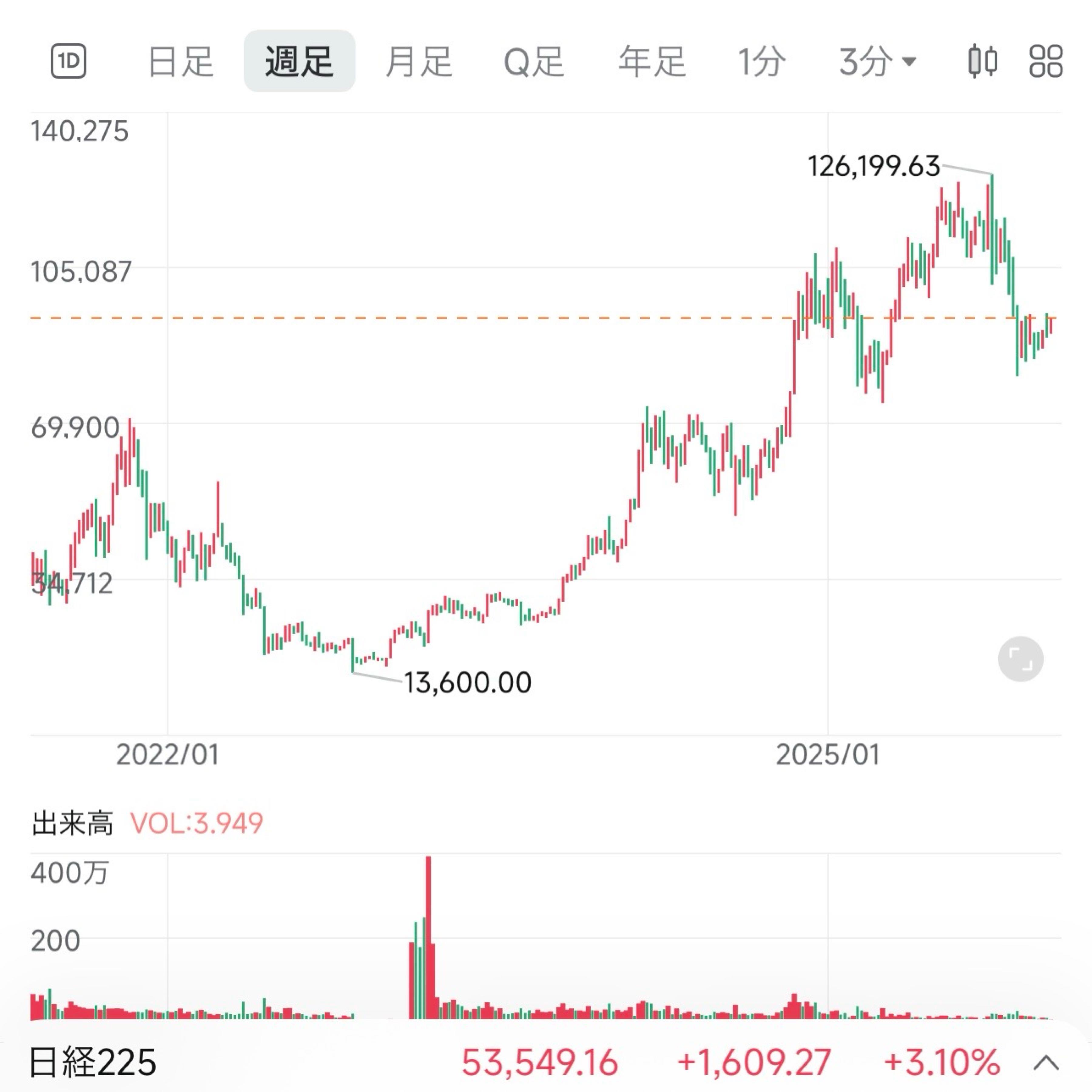 No.2961526 【最新版】BTC週足チャートの… - (株)リミックスポイント【3825】の掲示板 2026/01/13〜2026/01/15  - 株式掲示板 - Yahoo!ファイナンス