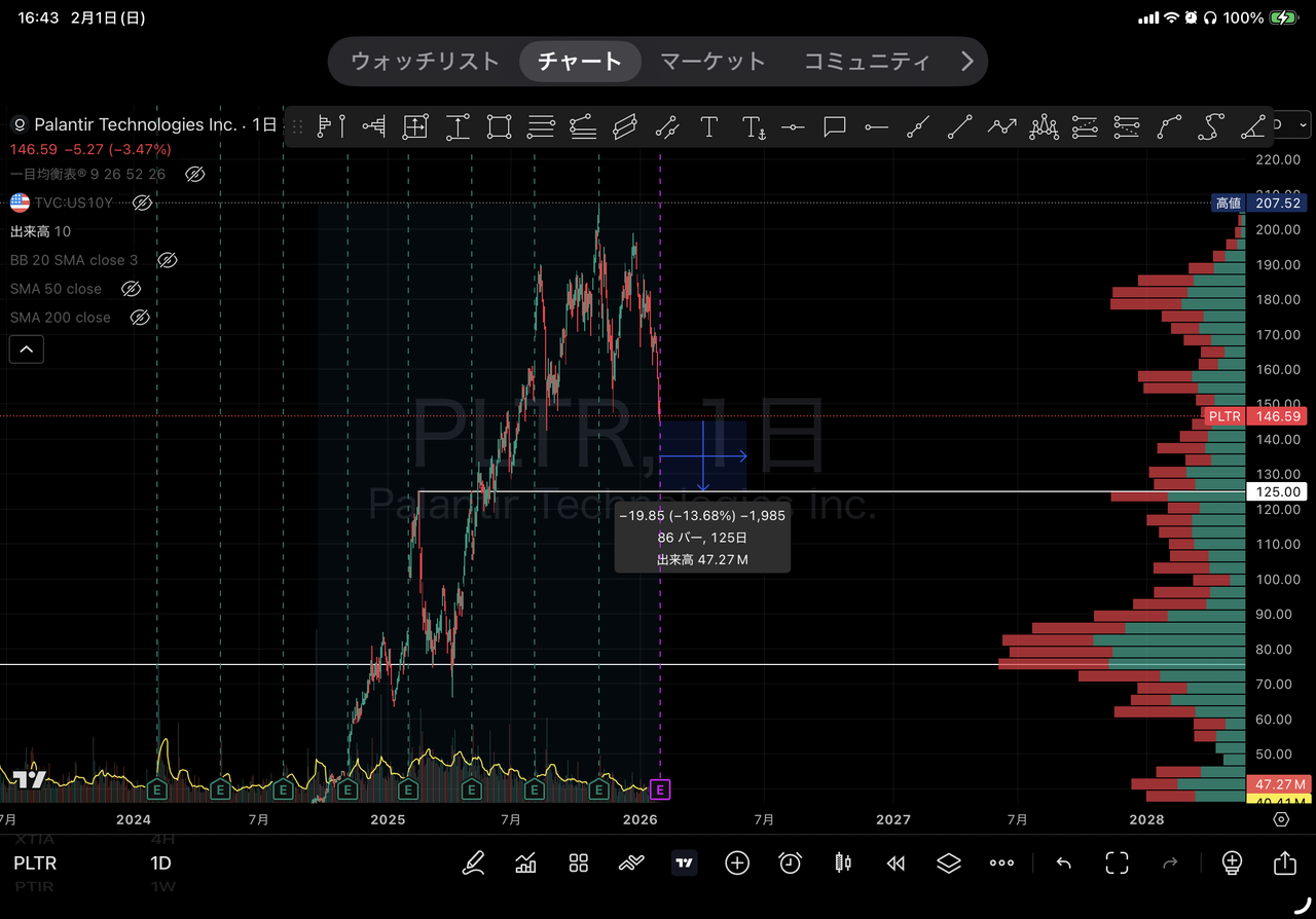 パランティア・テクノロジーズ【PLTR】：掲示板 - Yahoo!ファイナンス
