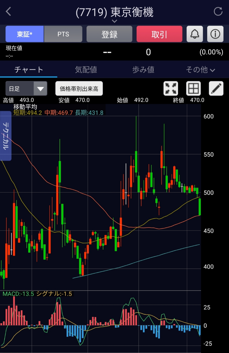 【⚠️購入不可】やまい 株)東京衡機【7719】：掲示板 - Yahoo!ファイナンス