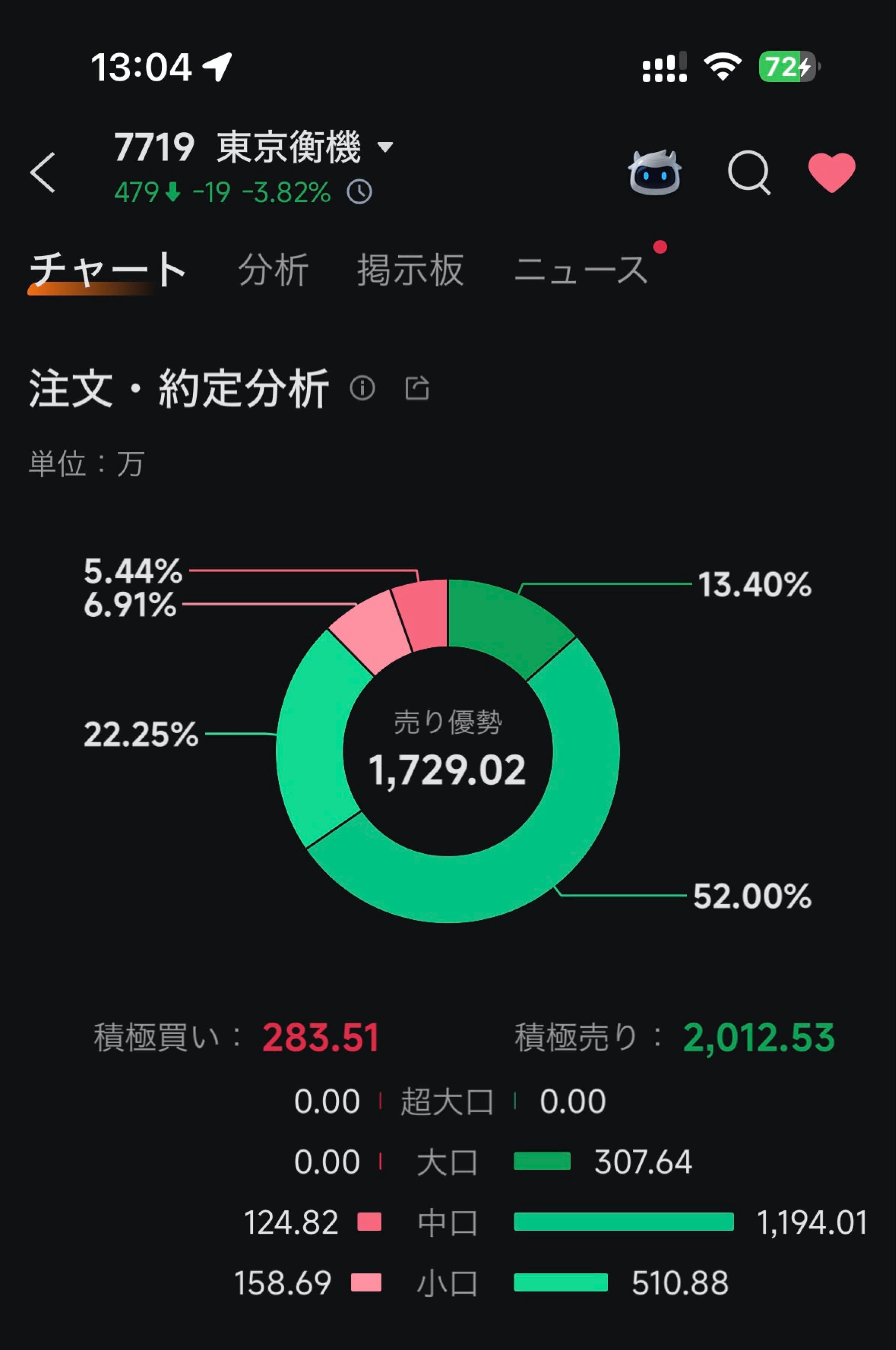 株)東京衡機【7719】：掲示板 - Yahoo!ファイナンス