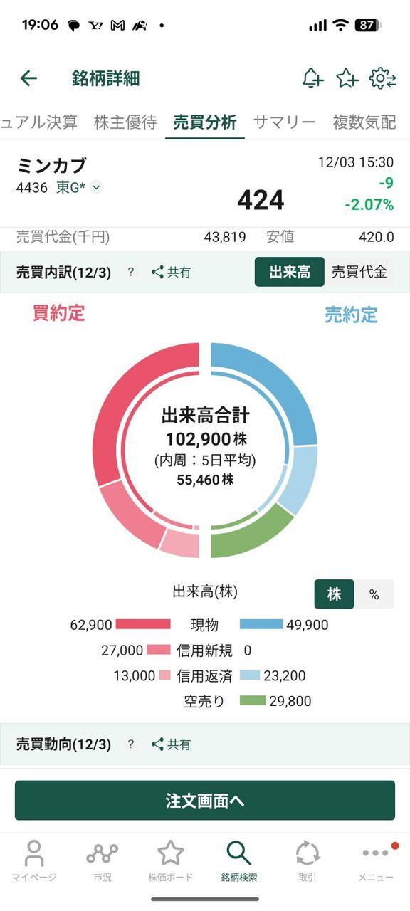株)ミンカブ・ジ・インフォノイド【4436】：掲示板 - Yahoo!ファイナンス