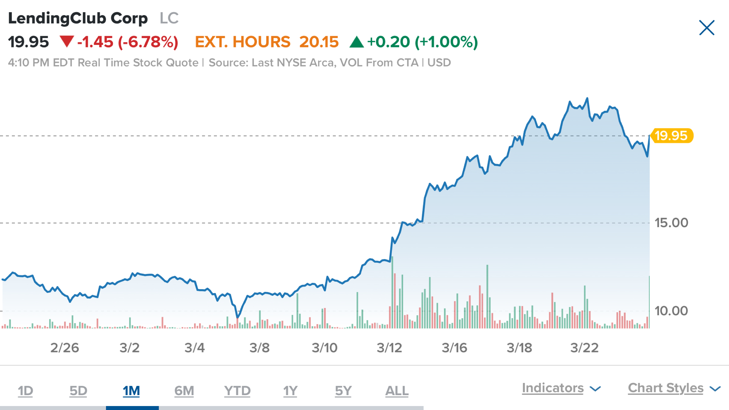 レンディングクラブ【LC】：掲示板 - Yahoo!ファイナンス