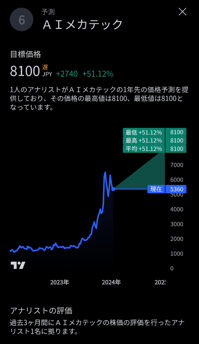 No.22583 分析してるアナリスト1人しかお… - AIメカテック(株)【6227】の掲示板 2024/01/13〜2024/01/24 ...