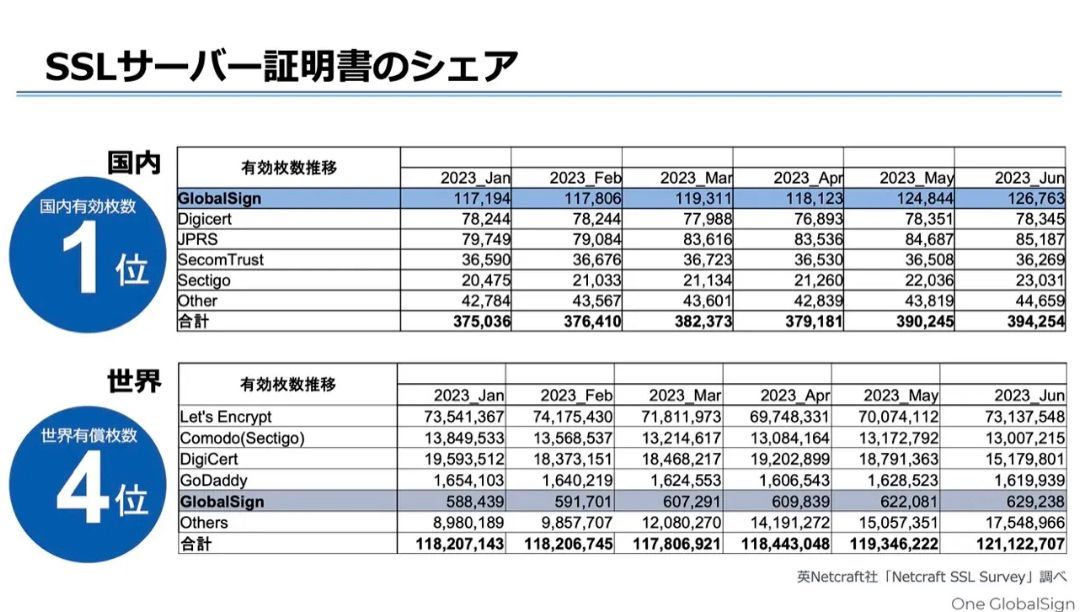トップ携帯電話ベンダーにおけるAppleの利益シェアは66%に上昇