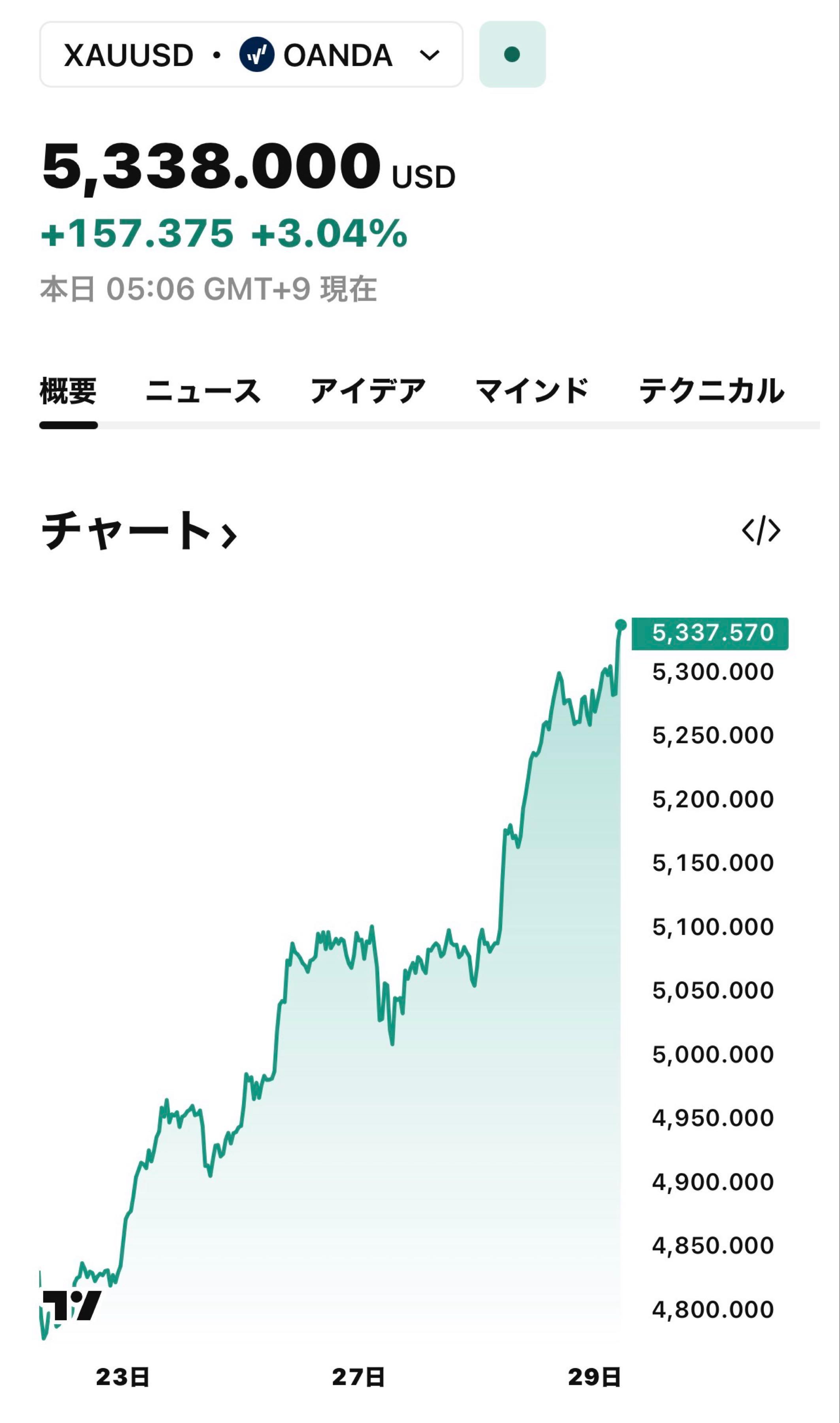 ゴールド・ファンド(H無)【02312177】：掲示板 - Yahoo!ファイナンス