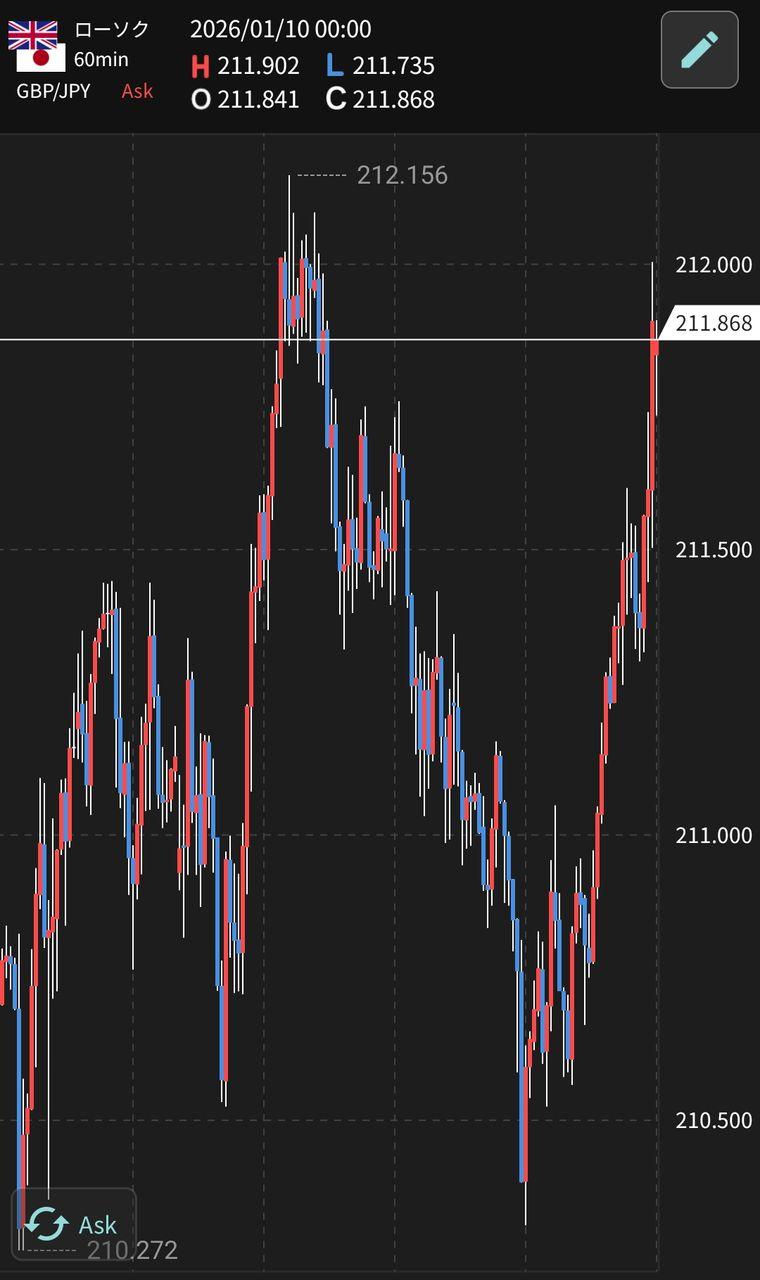No.1062486 どー思う Sポジ貯めに下がっ… - イギリス ポンド / 日本 円【gbpjpy】の掲示板  2025/12/23〜2026/01/16 - FX、為替掲示板 - Yahoo!ファイナンス