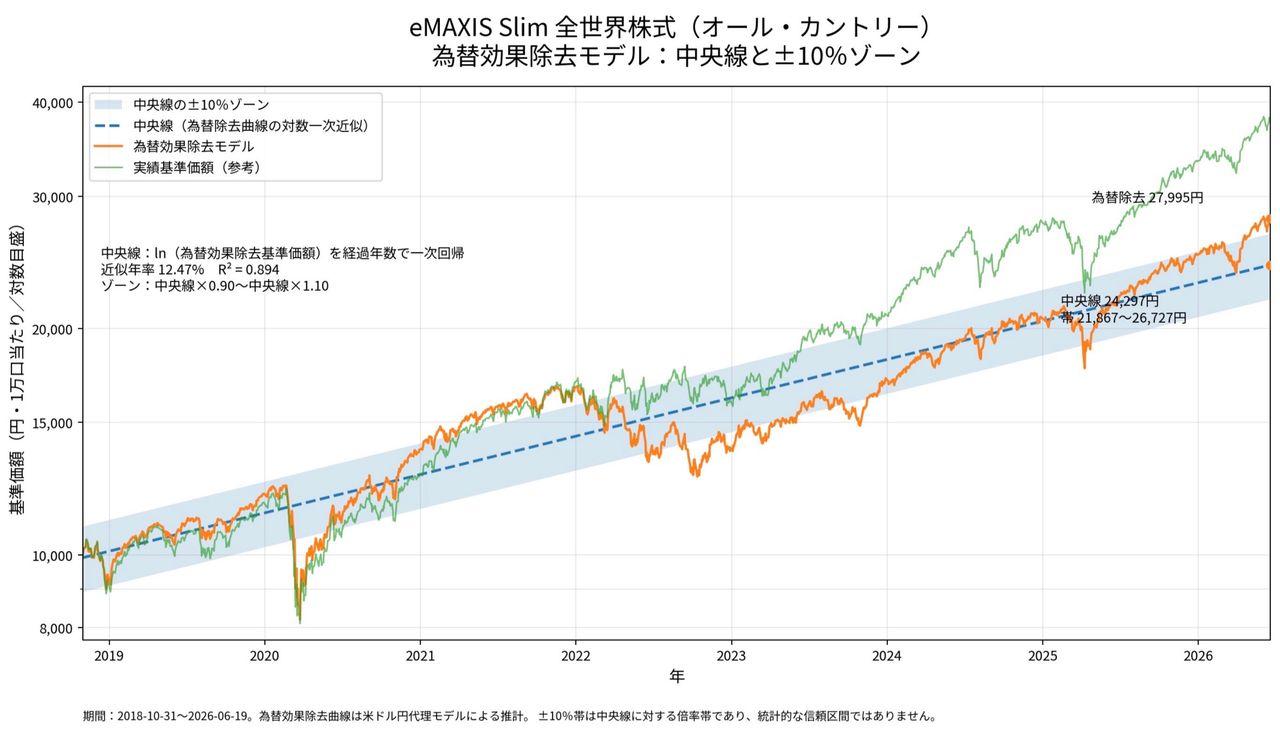 ぽんぬページ オルカン68点 eMAXIS Slim全世界株式(オール・カントリー)【0331418A】：掲示板