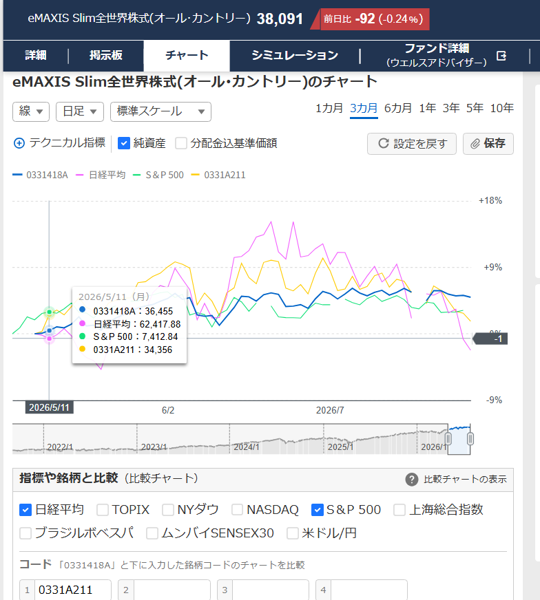 eMAXIS Slim全世界株式(オール・カントリー)【0331418A】：掲示板