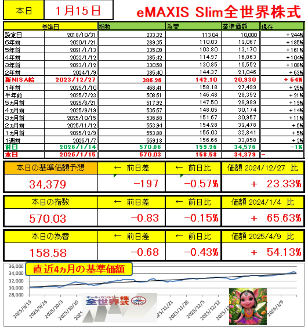 ぽんぬページ オルカン68点 eMAXIS Slim全世界株式(オール・カントリー)【0331418A】：掲示板