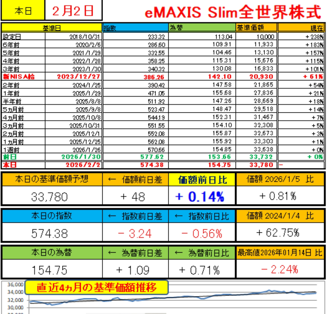 eMAXIS Slim全世界株式(オール・カントリー)【0331418A】：掲示板 - Yahoo!ファイナンス
