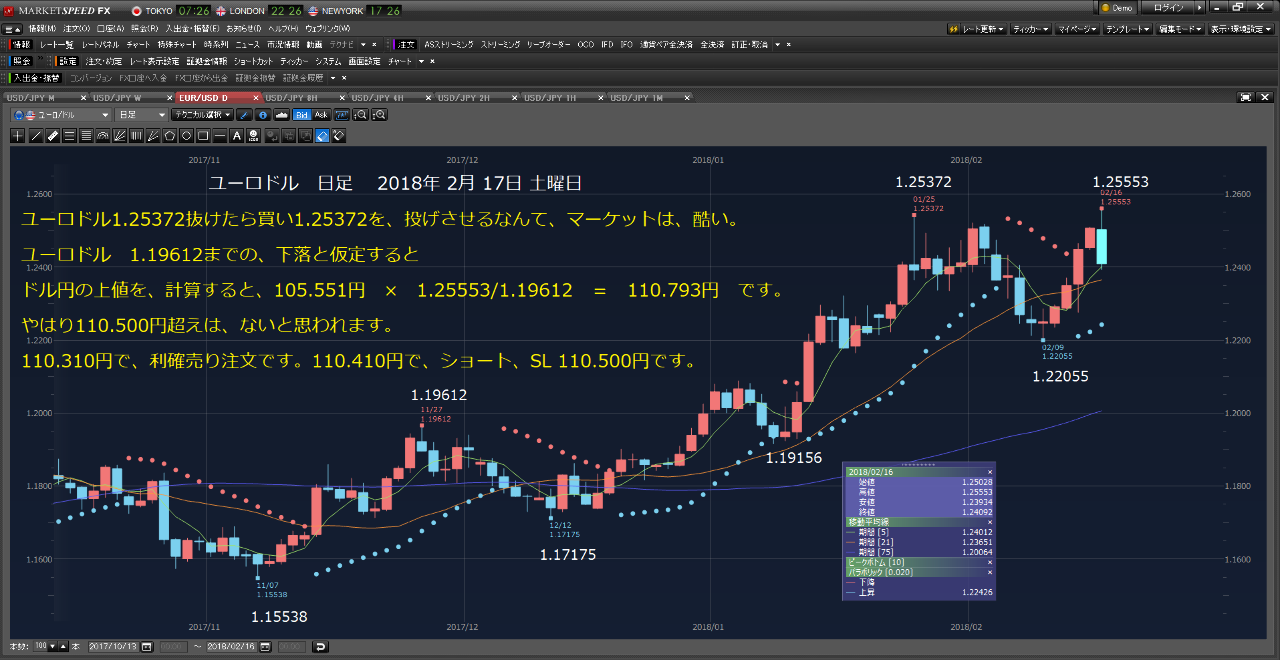Oniyome Stock Exchange ドル円の上値を、計算すると ユーロドルの下値を、1.19612と仮定すると 105.551円 &
