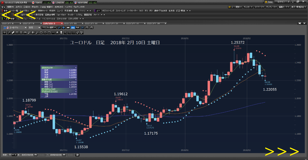 Oniyome Stock Exchange 先週の終値チャート ユーロドルが、三川明けの明星でした。 ドル円は、ユーロドルと逆の値動きです。 だ