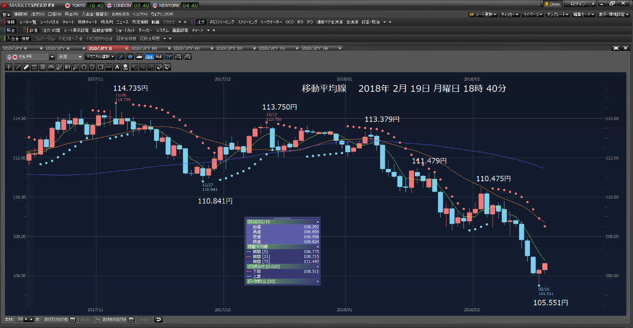 Oniyome Stock Exchange 利確千人力です。 明日は、FPMC議事録発表です。どうなるのだろう。 28:00 アメリカ 米