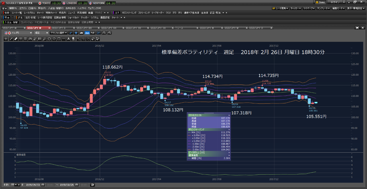 Oniyome Stock Exchange ドルロング投げた後で、夕方直ぐに成り行きショートです。 10万5000ドルです。 狼狽売りでは、ない