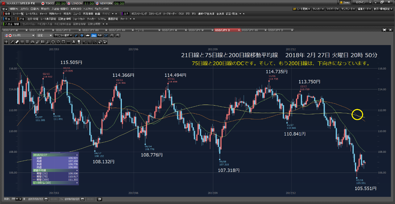 Oniyome Stock Exchange ドル円 もう踏まれています。 10口座 10万5000ドル。Mo口座106.658円成り行き売りなど