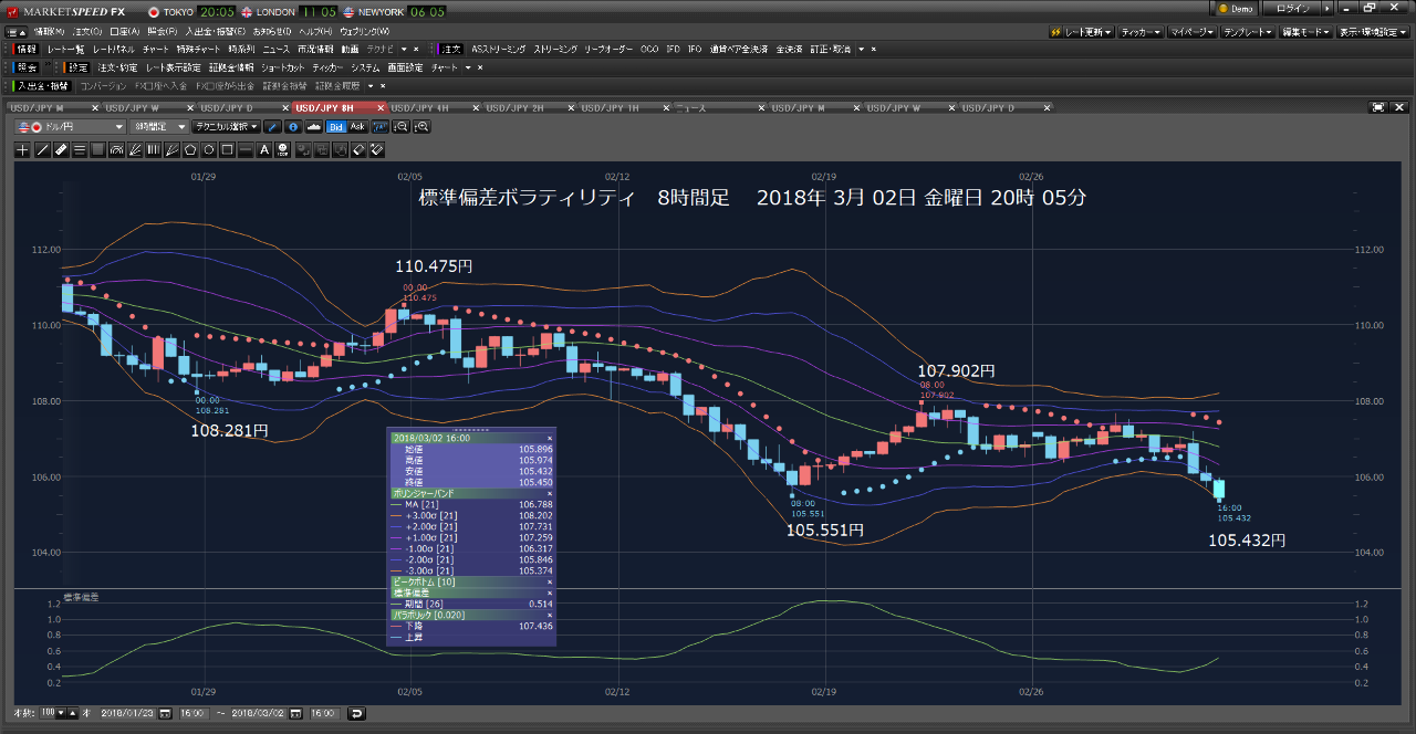 Oniyome Stock Exchange 負けました。素直に負けを、認めることです。 投げました。 105.500円 ぬけたら売りは、機能しま