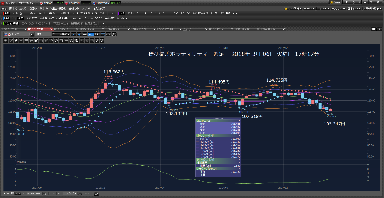 Oniyome Stock Exchange ドル円5000ドル、3口座106.410円、逆指値106.500円は、まだ撃たれていない。 昨日OY