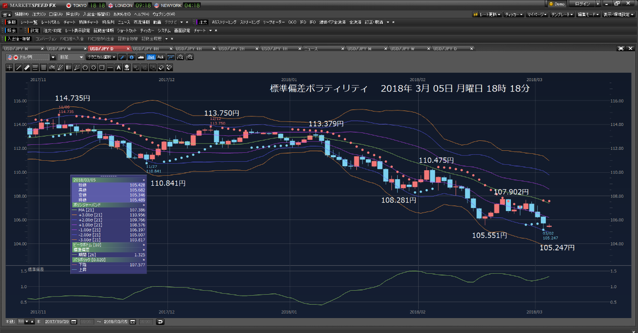 Oniyome Stock Exchange 5000ドル売り注文です。 106.410円売り注文、SL106.500円、負け450円です。 3口