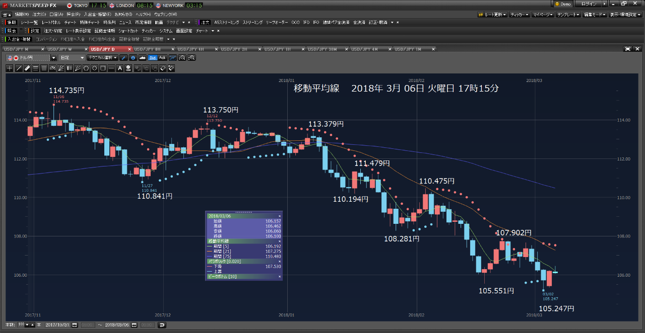 Oniyome Stock Exchange ドル円のウソ上げあり、今は上ヒゲ陰線です。 ドル円1分足 3/06 火曜日 午前11時11分 10