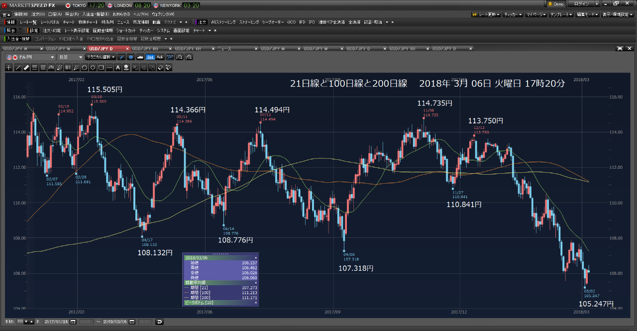 Oniyome Stock Exchange 3口座 104.280円で、利確買い注文です。 ③ Ra RX 104.280円利確買い注文です