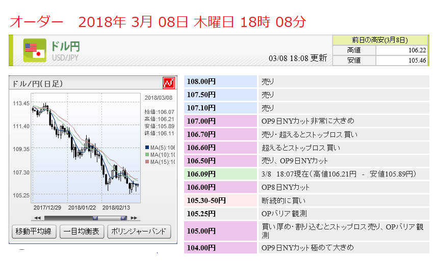 Oniyome Stock Exchange ドルショート投げるな。 必ずドル円最安値は、 α. A → B →