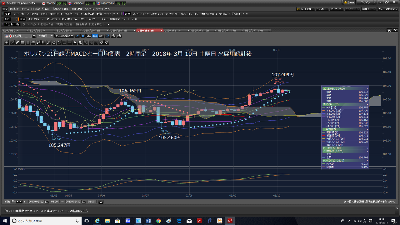 Oniyome Stock Exchange FXドル円5口座、合計5万ドル売り注文です。 KKM、2/03 土曜日 米雇用統計後のKKM 日足