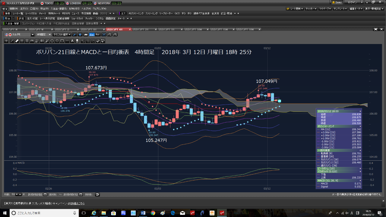 Oniyome Stock Exchange ドル円ショート負けました。1口座だけ、投げました。 RA FX 負けました。投げました。 総て、投げ