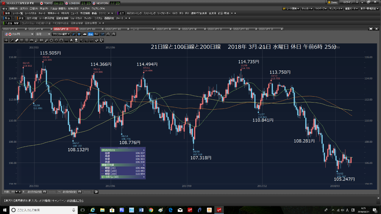 Oniyome Stock Exchange 負けました。Ra バンク負けました。素直に負けを認めることです。 21日線まで、ドル円上げています。