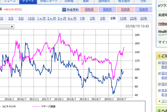 No.109847 新興市場との相関関係をみるとマ… 3858 (株)ユビキタスAIコーポレーション