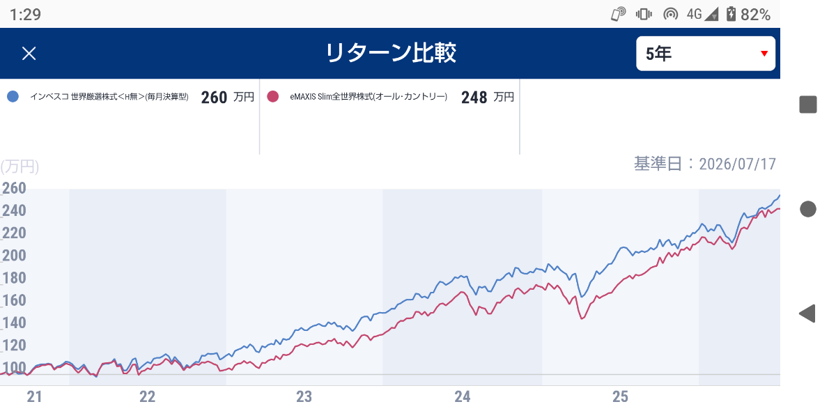 インベスコ 世界厳選株式オープン＜為替ヘッジなし＞(毎月決算型