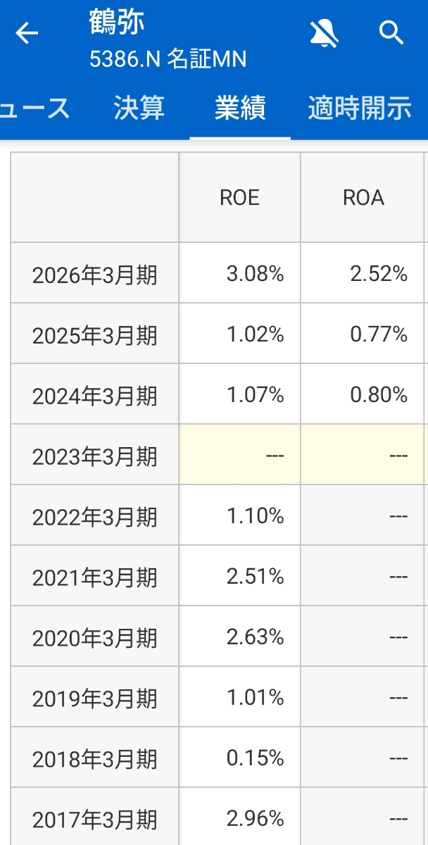 株)鶴弥【5386】：掲示板 - Yahoo!ファイナンス