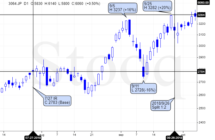 no 53735 好評のようなので 昔の分割前の 3064 株 ｍｏｎｏｔａｒｏ 2021 03 04 株式掲示板 yahoo ファイナンス掲示板