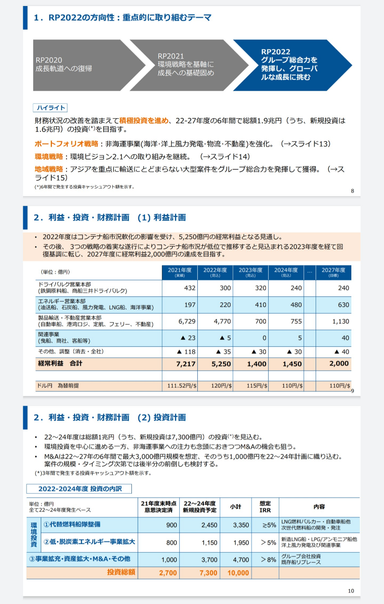 No.266667 中期経営計画で超絶控え目な為替… - (株)商船三井【9104】の掲示板 2022/09/03〜2022/09/04 ...
